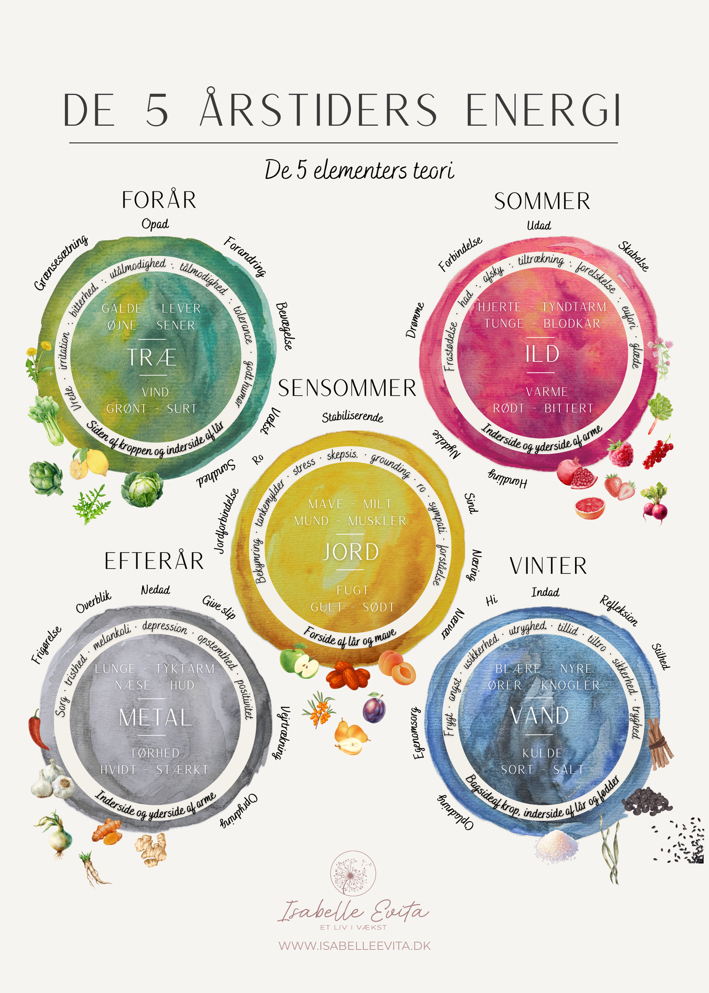2 Plakater: Organuret + De 5 Årstiders energi