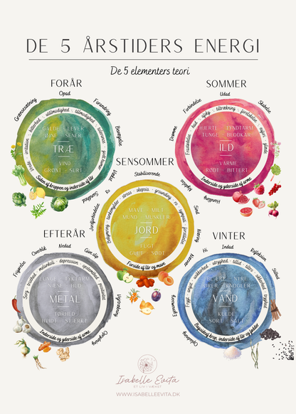 2 Plakater: Organuret + De 5 Årstiders energi