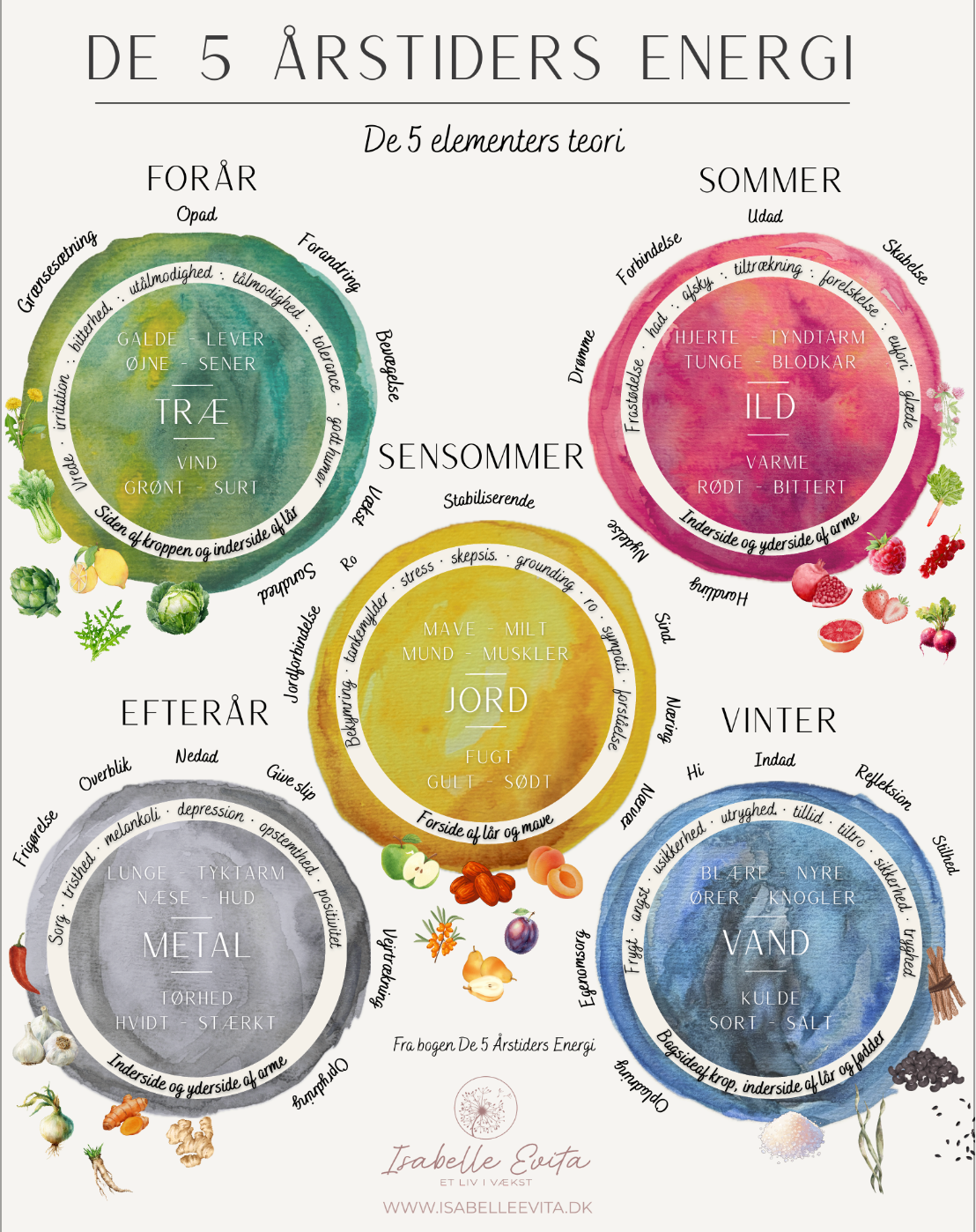 NYHED! Plakat: De 5 Årstiders Energi