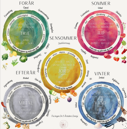 NYHED! Plakat: De 5 Årstiders Energi